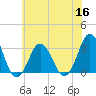 Virginia Beach tide chart for Thursday, June 16, 2022
