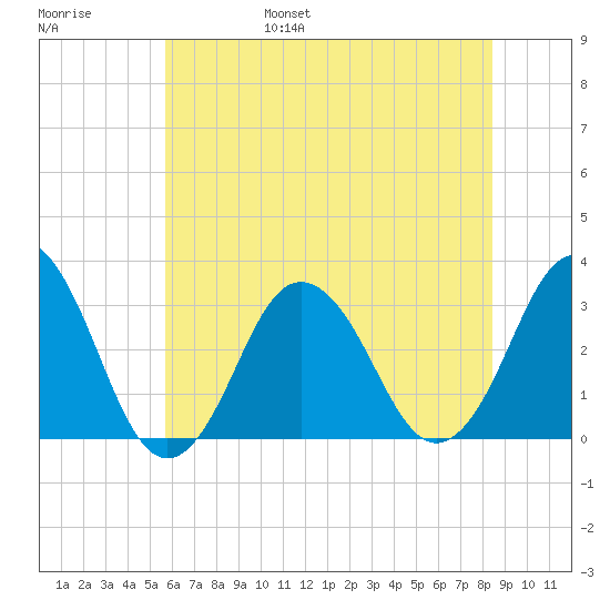 Virginia Beach tide chart for Saturday, June 18, 2022