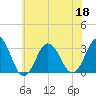 Virginia Beach tide chart for Saturday, June 18, 2022