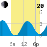 Virginia Beach tide chart for Monday, June 20, 2022