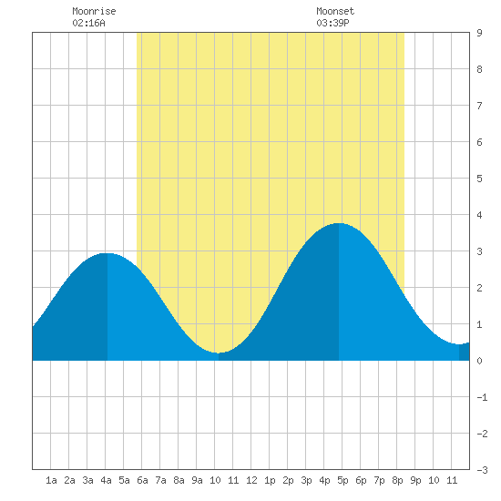 Virginia Beach tide chart for Thursday, June 23, 2022
