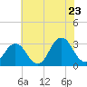 Virginia Beach tide chart for Thursday, June 23, 2022
