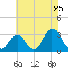 Virginia Beach tide chart for Saturday, June 25, 2022