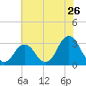 Virginia Beach tide chart for Sunday, June 26, 2022