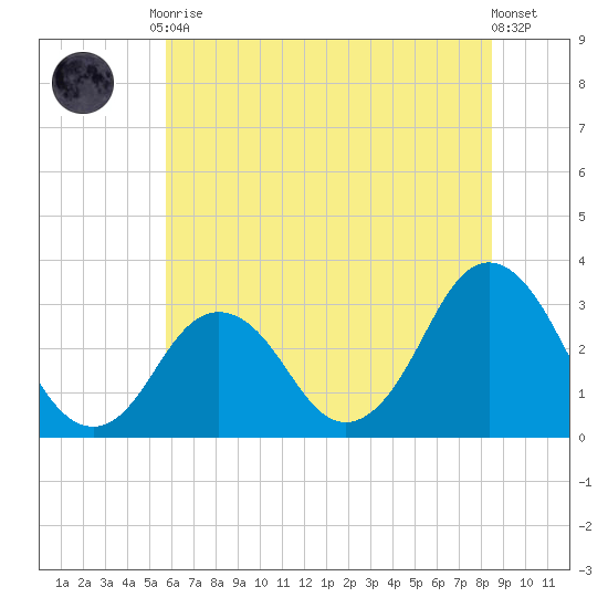 Virginia Beach tide chart for Tuesday, June 28, 2022