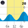 Virginia Beach tide chart for Tuesday, June 28, 2022