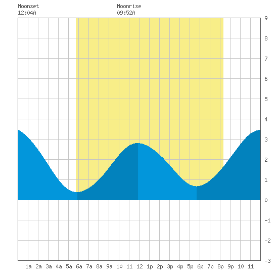 Virginia Beach tide chart for Saturday, June 4, 2022