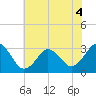 Virginia Beach tide chart for Saturday, June 4, 2022