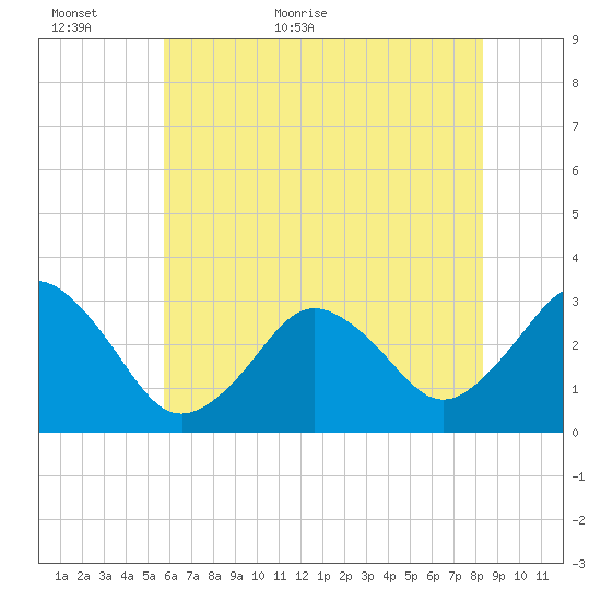 Virginia Beach tide chart for Sunday, June 5, 2022