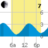 Virginia Beach tide chart for Tuesday, June 7, 2022