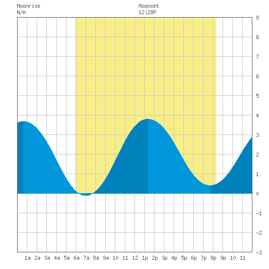Virginia Beach tide chart for Tuesday, July 19, 2022