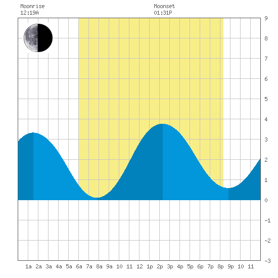 Virginia Beach tide chart for Wednesday, July 20, 2022
