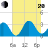 Virginia Beach tide chart for Wednesday, July 20, 2022