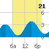 Virginia Beach tide chart for Thursday, July 21, 2022