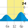 Virginia Beach tide chart for Sunday, July 24, 2022