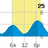 Virginia Beach tide chart for Monday, July 25, 2022