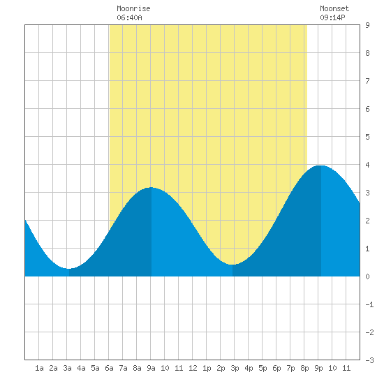 Virginia Beach tide chart for Friday, July 29, 2022