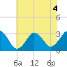 Virginia Beach tide chart for Monday, July 4, 2022