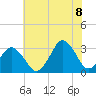 Virginia Beach tide chart for Friday, July 8, 2022