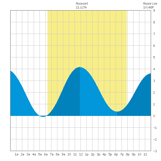 Virginia Beach tide chart for Tuesday, August 16, 2022