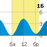 Virginia Beach tide chart for Tuesday, August 16, 2022