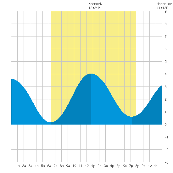 Virginia Beach tide chart for Wednesday, August 17, 2022