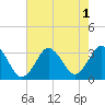 Virginia Beach tide chart for Monday, August 1, 2022