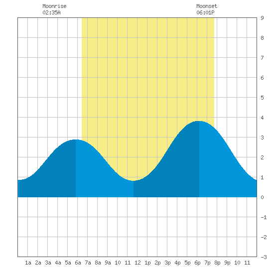 Virginia Beach tide chart for Tuesday, August 23, 2022