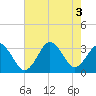 Virginia Beach tide chart for Wednesday, August 3, 2022