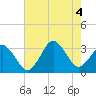 Virginia Beach tide chart for Thursday, August 4, 2022