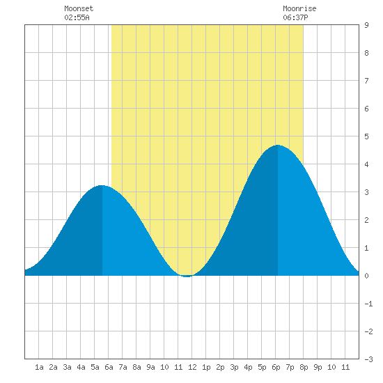 Virginia Beach tide chart for Tuesday, August 9, 2022
