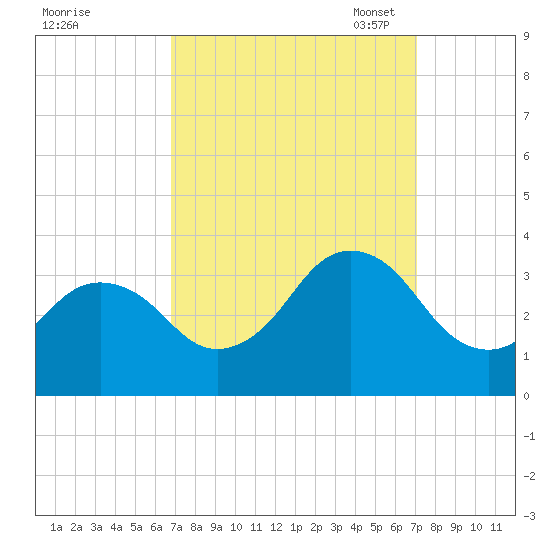 Virginia Beach tide chart for Monday, September 19, 2022