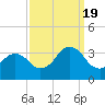 Virginia Beach tide chart for Monday, September 19, 2022
