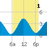 Virginia Beach tide chart for Thursday, September 1, 2022