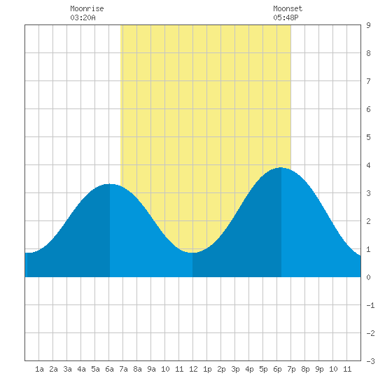 Virginia Beach tide chart for Thursday, September 22, 2022