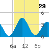 Virginia Beach tide chart for Thursday, September 29, 2022