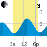 Virginia Beach tide chart for Saturday, September 3, 2022