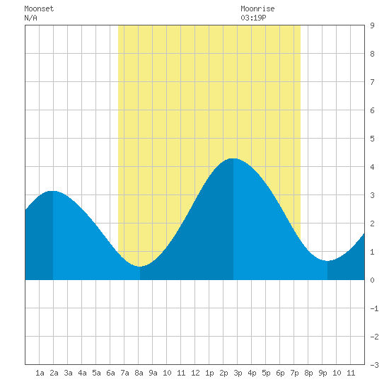 Virginia Beach tide chart for Sunday, September 4, 2022