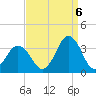 Virginia Beach tide chart for Tuesday, September 6, 2022