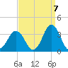 Virginia Beach tide chart for Wednesday, September 7, 2022