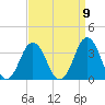 Virginia Beach tide chart for Friday, September 9, 2022