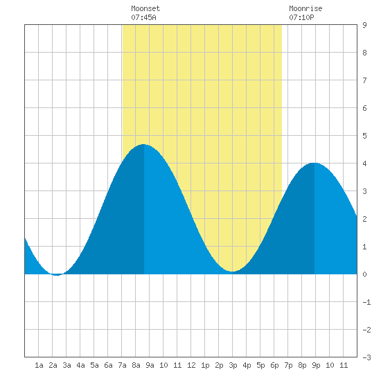Virginia Beach tide chart for Monday, October 10, 2022