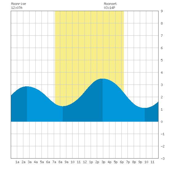 Virginia Beach tide chart for Tuesday, October 18, 2022