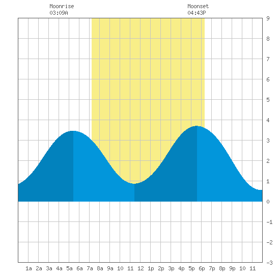 Virginia Beach tide chart for Friday, October 21, 2022