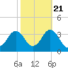 Virginia Beach tide chart for Friday, October 21, 2022