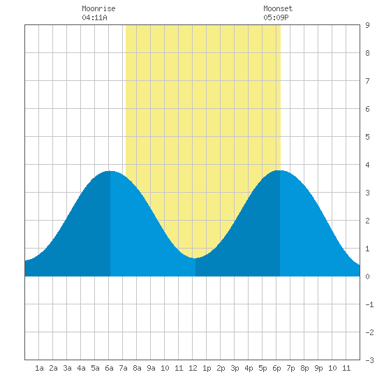 Virginia Beach tide chart for Saturday, October 22, 2022