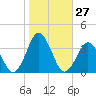 Virginia Beach tide chart for Thursday, October 27, 2022