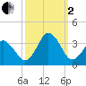 Virginia Beach tide chart for Sunday, October 2, 2022