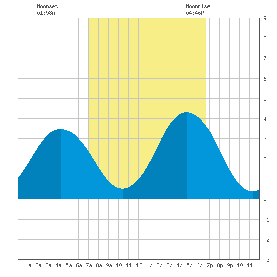 Virginia Beach tide chart for Wednesday, October 5, 2022