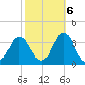 Virginia Beach tide chart for Thursday, October 6, 2022
